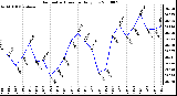 Milwaukee Weather Barometric Pressure Daily Low