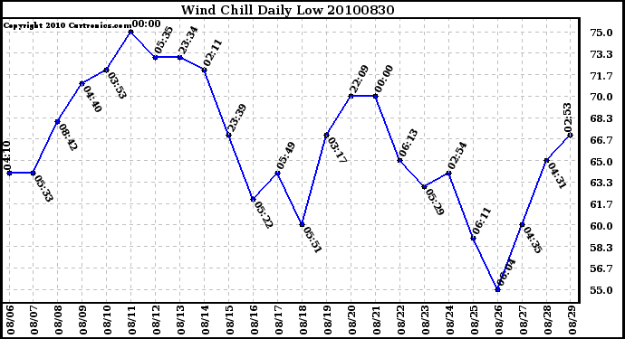 Milwaukee Weather Wind Chill Daily Low