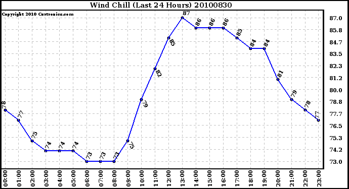 Milwaukee Weather Wind Chill (Last 24 Hours)