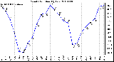 Milwaukee Weather Wind Chill Monthly Low