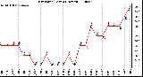 Milwaukee Weather Dew Point (Last 24 Hours)