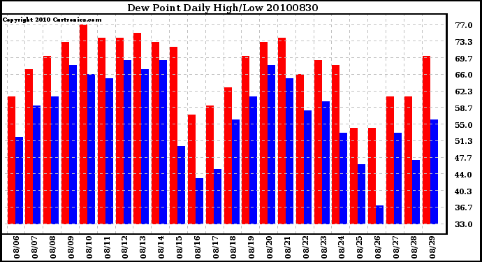 Milwaukee Weather Dew Point Daily High/Low