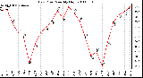 Milwaukee Weather Dew Point Monthly High