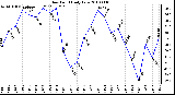 Milwaukee Weather Dew Point Daily Low