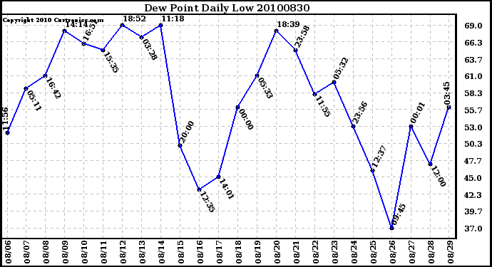 Milwaukee Weather Dew Point Daily Low