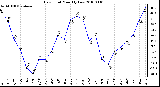 Milwaukee Weather Dew Point Monthly Low