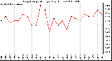 Milwaukee Weather Evapotranspiration per Day (Inches)