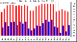 Milwaukee Weather Outdoor Humidity Daily High/Low