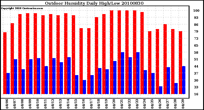 Milwaukee Weather Outdoor Humidity Daily High/Low