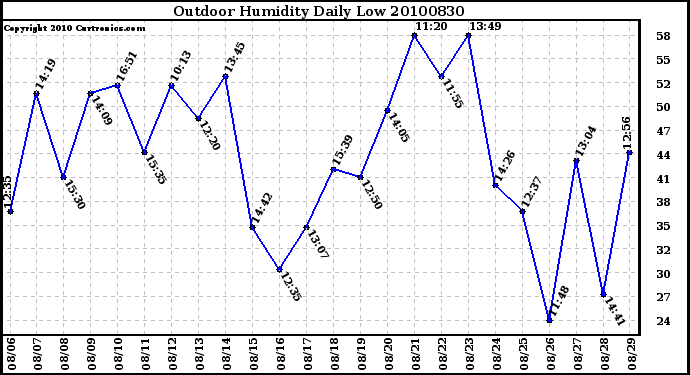 Milwaukee Weather Outdoor Humidity Daily Low