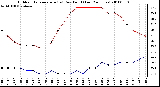 Milwaukee Weather Outdoor Temperature (vs) Dew Point (Last 24 Hours)