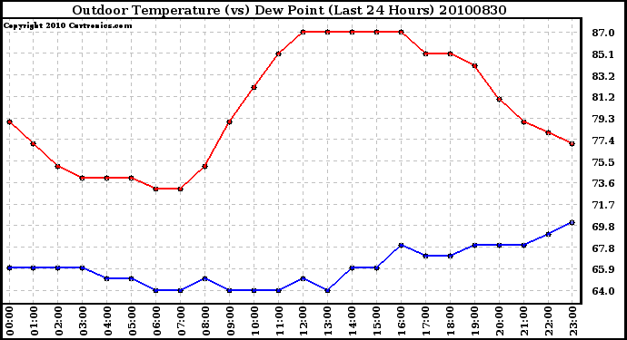 Milwaukee Weather Outdoor Temperature (vs) Dew Point (Last 24 Hours)