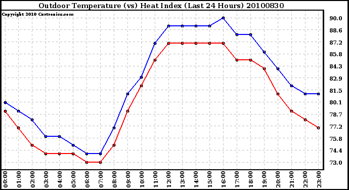 Milwaukee Weather Outdoor Temperature (vs) Heat Index (Last 24 Hours)