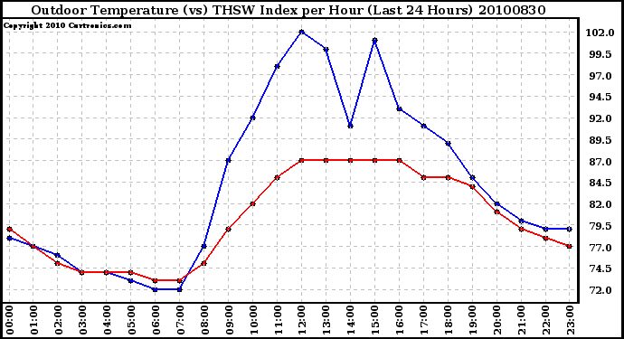 Milwaukee Weather Outdoor Temperature (vs) THSW Index per Hour (Last 24 Hours)