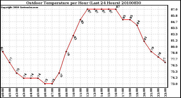 Milwaukee Weather Outdoor Temperature per Hour (Last 24 Hours)