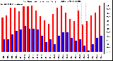 Milwaukee Weather Outdoor Temperature Daily High/Low