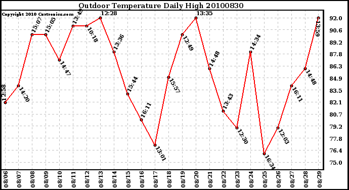 Milwaukee Weather Outdoor Temperature Daily High