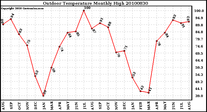 Milwaukee Weather Outdoor Temperature Monthly High