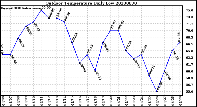 Milwaukee Weather Outdoor Temperature Daily Low