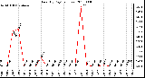 Milwaukee Weather Rain (By Day) (inches)