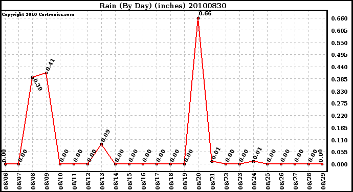 Milwaukee Weather Rain (By Day) (inches)