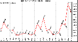 Milwaukee Weather Rain (Per Month) (inches)