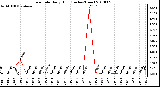 Milwaukee Weather Rain Rate Daily High (Inches/Hour)