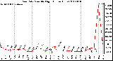 Milwaukee Weather Rain Rate Monthly High (Inches/Hour)