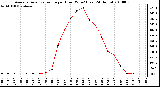 Milwaukee Weather Average Solar Radiation per Hour W/m2 (Last 24 Hours)