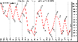 Milwaukee Weather Solar Radiation Daily High W/m2