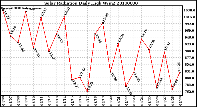 Milwaukee Weather Solar Radiation Daily High W/m2