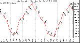 Milwaukee Weather Solar Radiation Monthly High W/m2