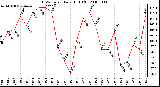 Milwaukee Weather THSW Index Daily High (F)