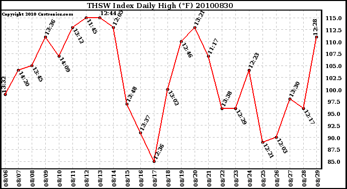 Milwaukee Weather THSW Index Daily High (F)