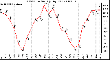 Milwaukee Weather THSW Index Monthly High (F)