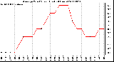 Milwaukee Weather Average Wind Speed (Last 24 Hours)