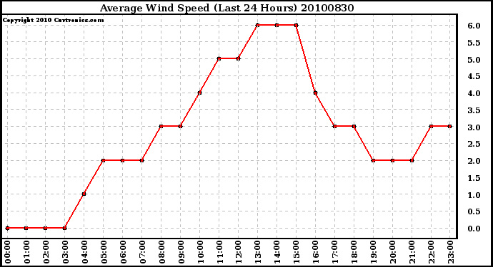 Milwaukee Weather Average Wind Speed (Last 24 Hours)