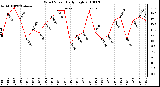 Milwaukee Weather Wind Speed Daily High