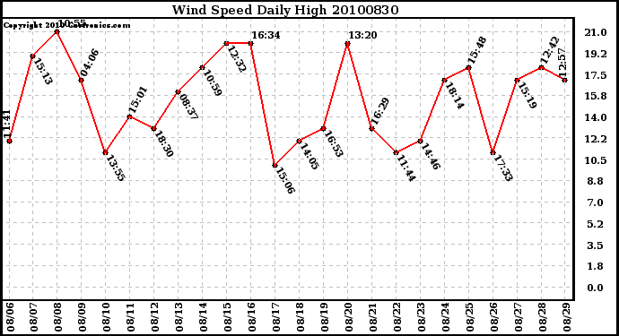 Milwaukee Weather Wind Speed Daily High