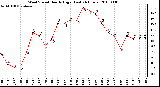 Milwaukee Weather Wind Speed Hourly High (Last 24 Hours)