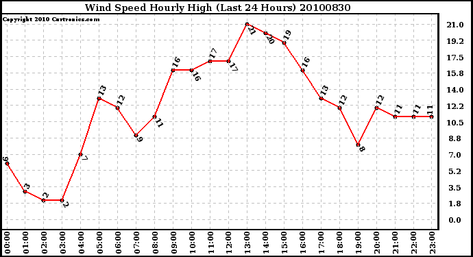 Milwaukee Weather Wind Speed Hourly High (Last 24 Hours)