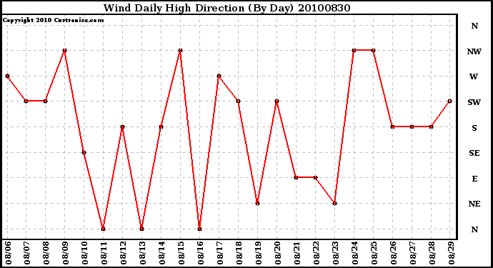 Milwaukee Weather Wind Daily High Direction (By Day)