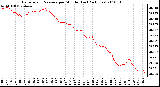 Milwaukee Weather Barometric Pressure per Minute (Last 24 Hours)