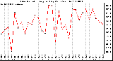 Milwaukee Weather Solar Radiation Avg per Day W/m2/minute