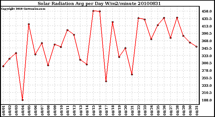 Milwaukee Weather Solar Radiation Avg per Day W/m2/minute