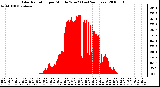 Milwaukee Weather Solar Radiation per Minute W/m2 (Last 24 Hours)