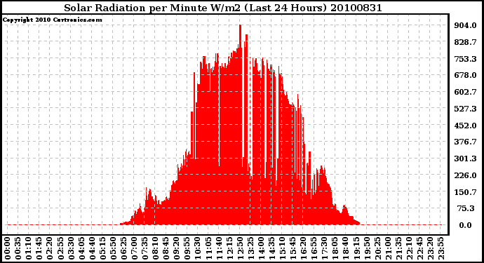 Milwaukee Weather Solar Radiation per Minute W/m2 (Last 24 Hours)