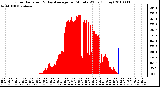 Milwaukee Weather Solar Radiation & Day Average per Minute W/m2 (Today)