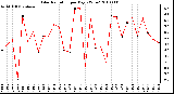 Milwaukee Weather Solar Radiation per Day KW/m2