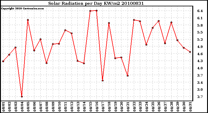 Milwaukee Weather Solar Radiation per Day KW/m2